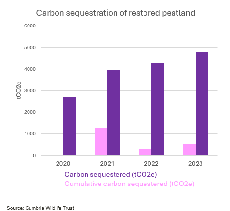 Carbon Sequestration of restored peatland - source - Cumbria Trust