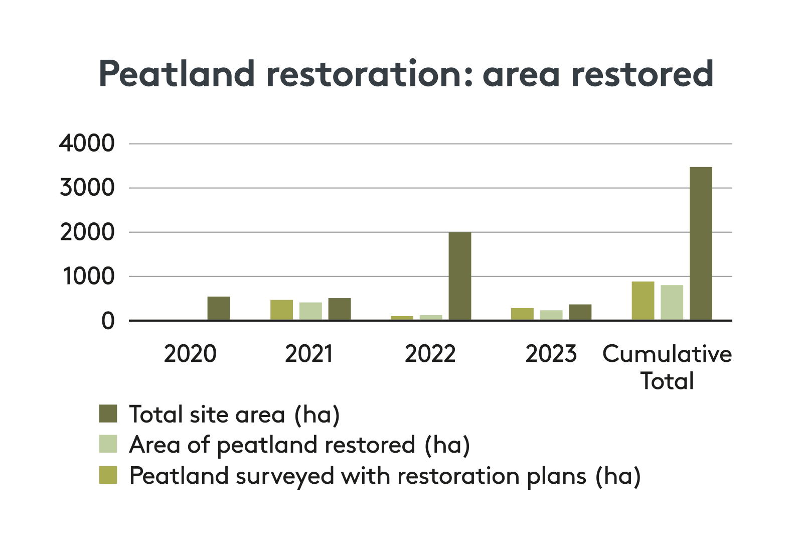 Graph showing peatland restoration in the Lake District