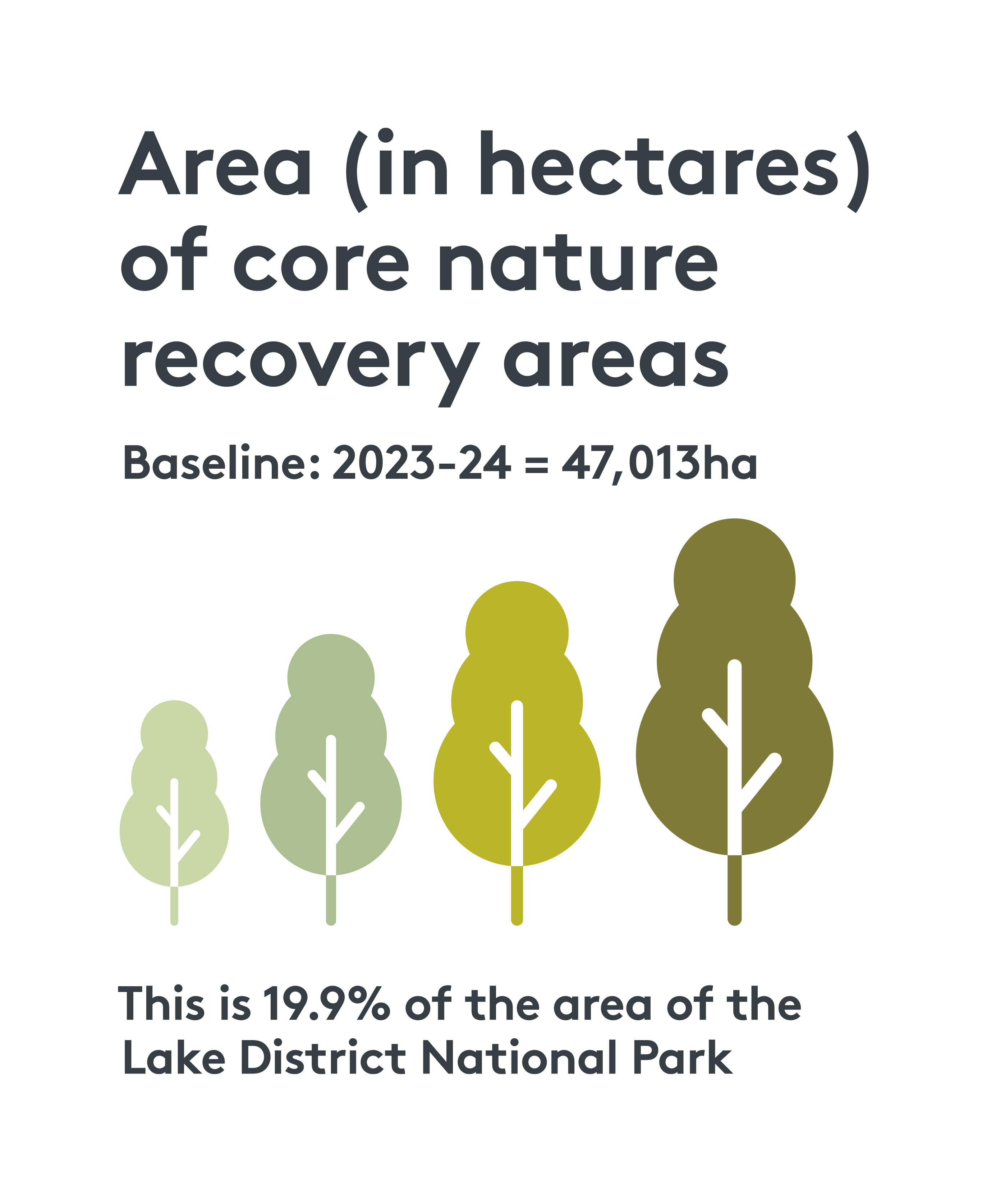 infographic showing the area in hectares of core nature recover areas