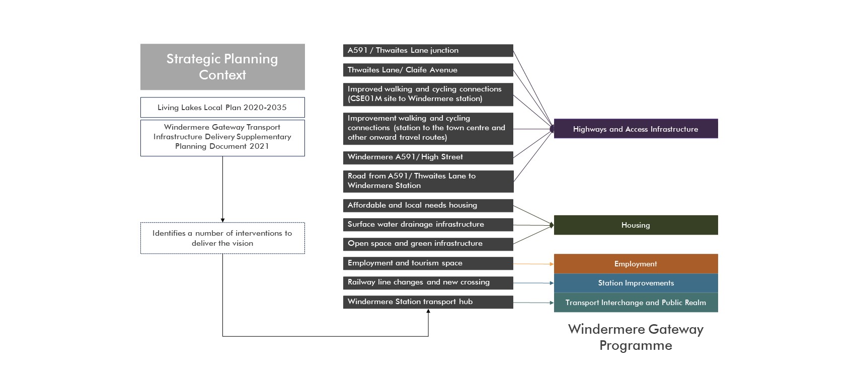 Image showing SPD interventions and their related project