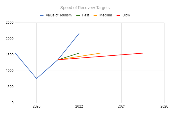 Speed of recovery targets