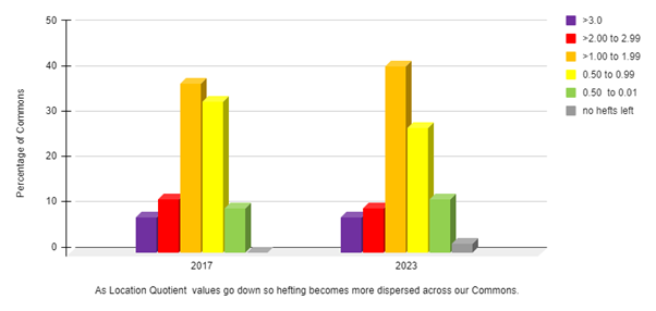 Graph showing concentration of hefting on commons in the Lake District