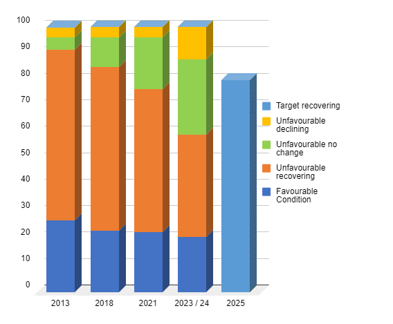 Graph showing sites of special scientific interest (SSIs)