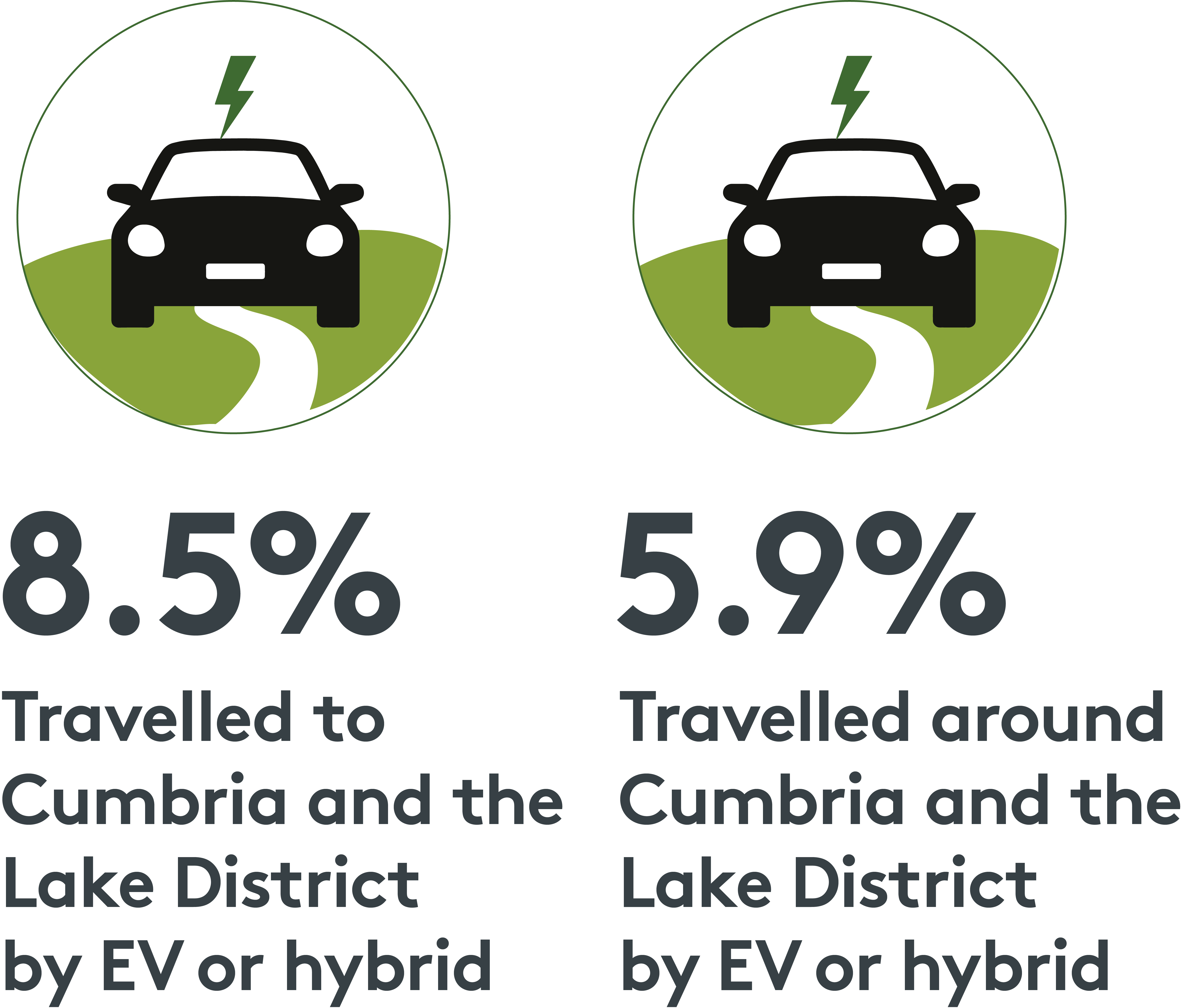 infographic showing 8.5% travelled to the lake district by EV or hybrid and 5.9% travel around the lake district by EV or hybrid