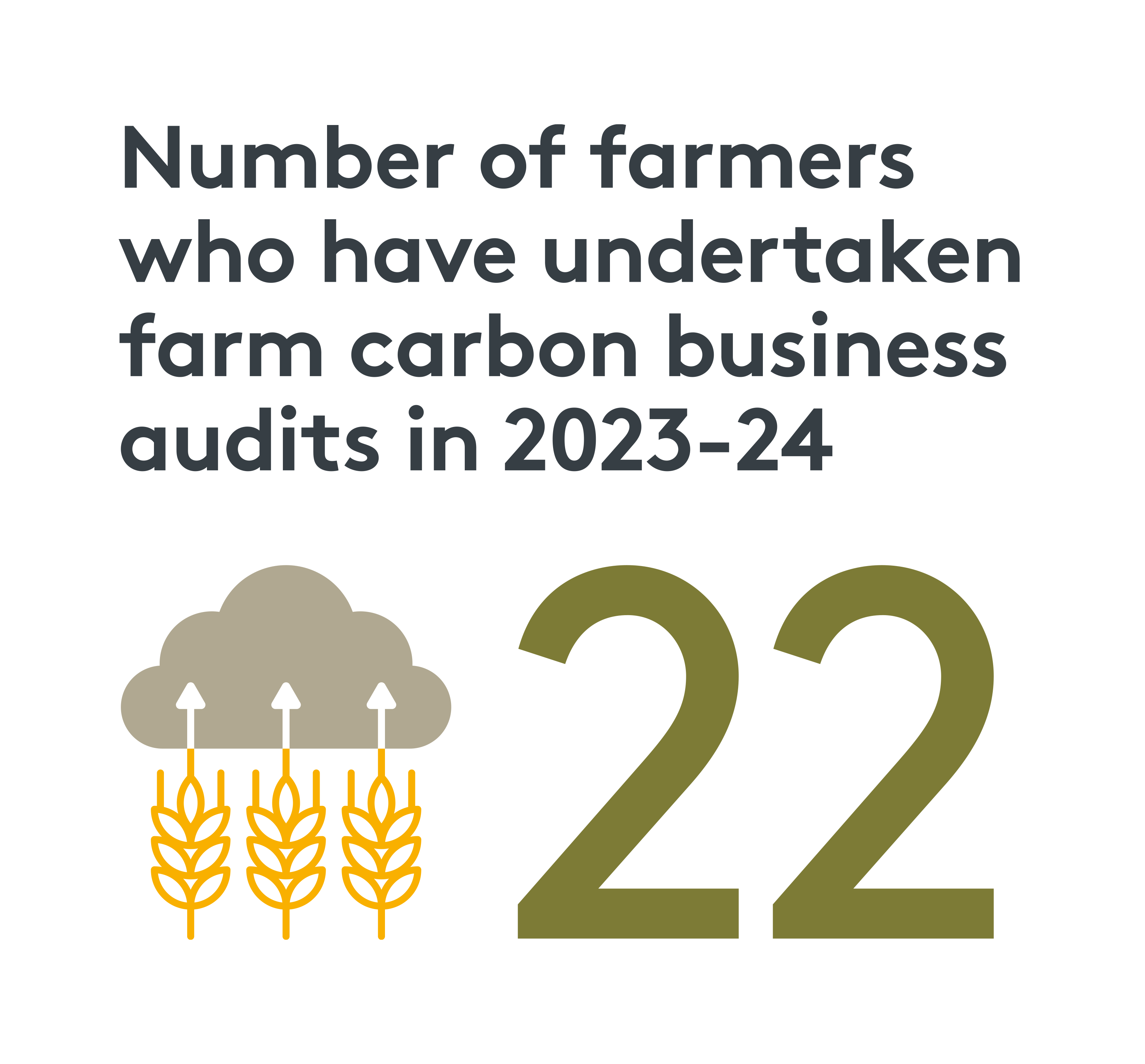 Infographic showing number of farmers who have undertaken farm carbon business audits in 2023-24