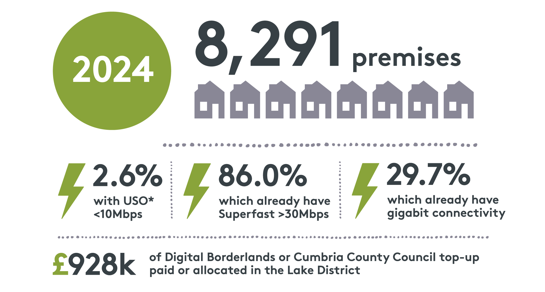 infographic showing those with broadband in 2024