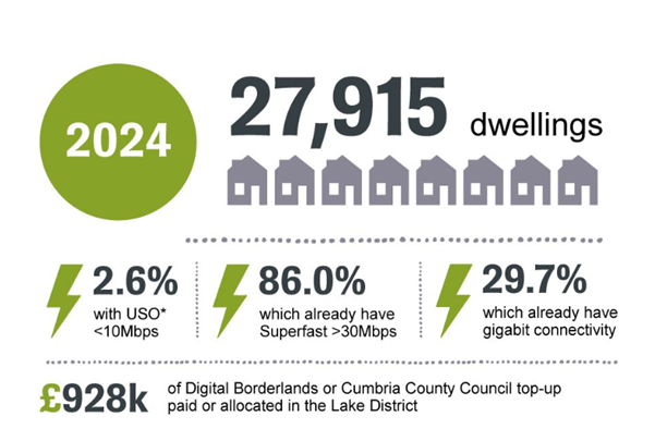 infographic showing those with broadband in 2024