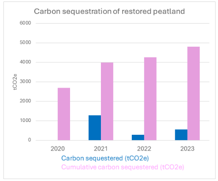 Carbon Sequestration at the Lake District National Park