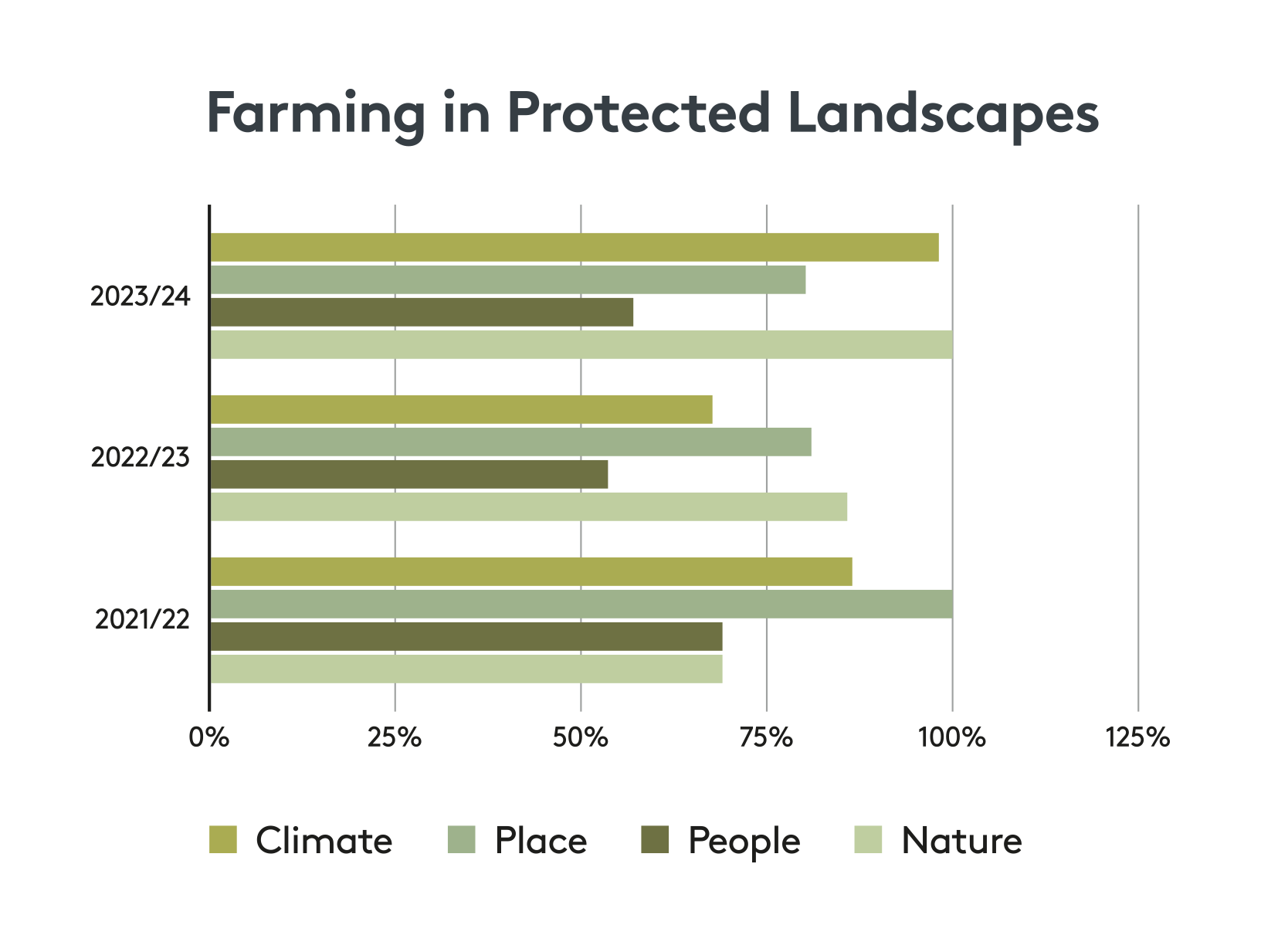 Percentage of FIPL projects addressing each theme