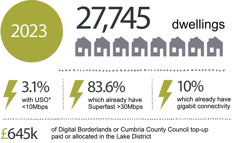 number of dwellings with broadband in 2023