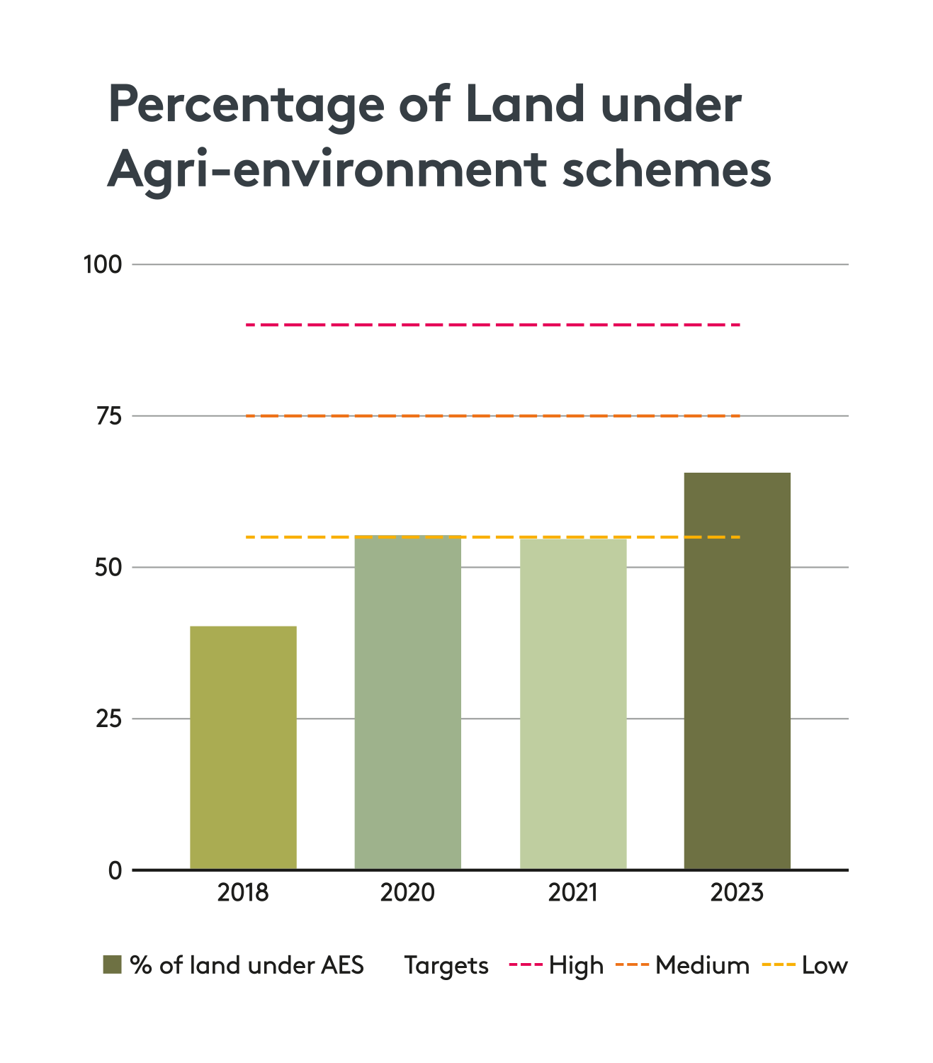 Graph showing the percentage of land under agri-environment agreements