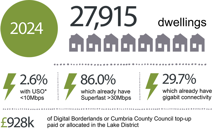 number of dwellings with broadband in 2024