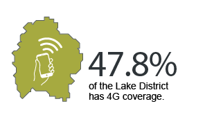 Infographic showing that 47.8% of the Lake District National Park has 4G Coverage