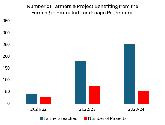 Number of farmers and projects benefitting from farming in protected landscapes