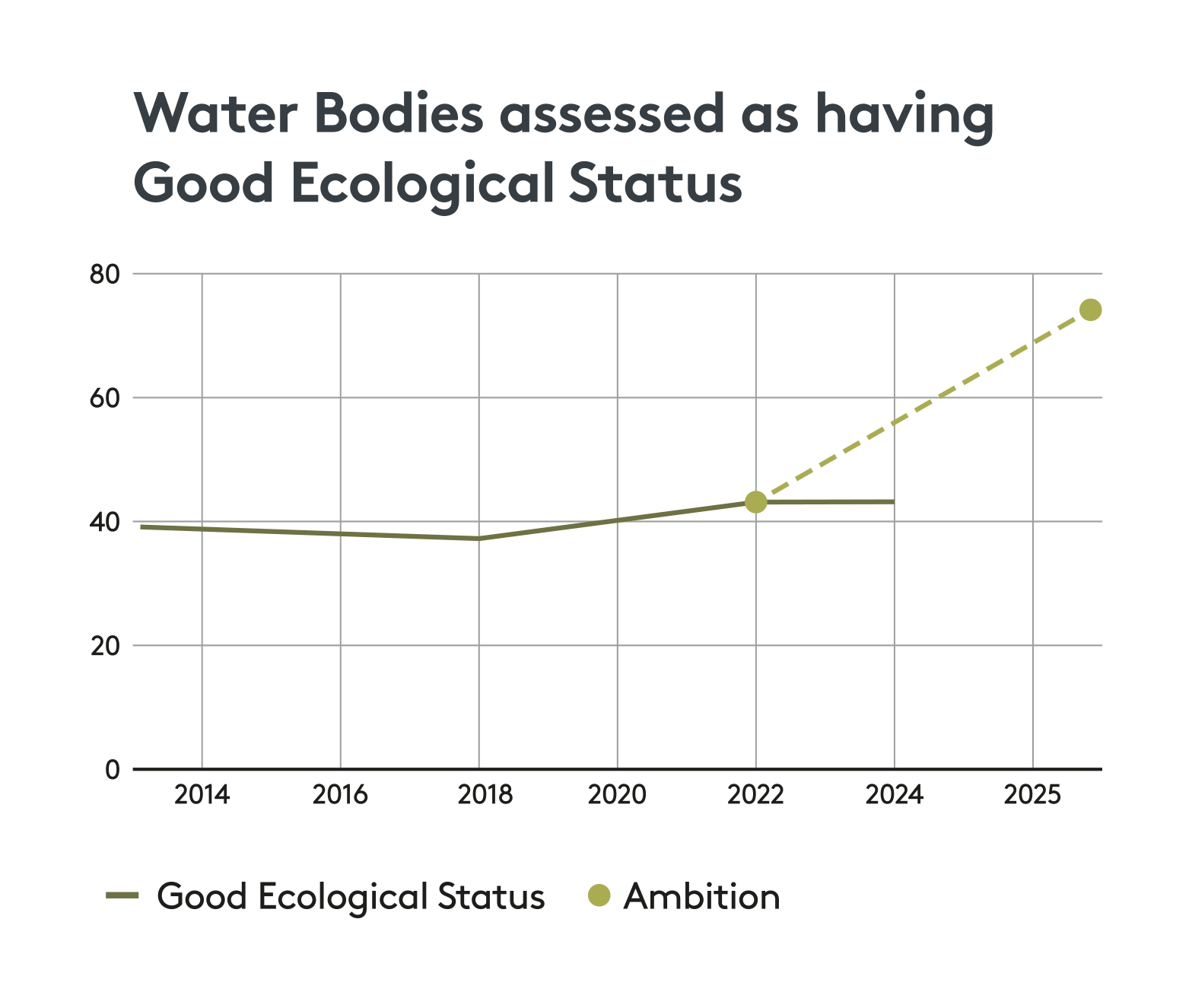 graph showing the classification of water bodies assessed as having good ecological status