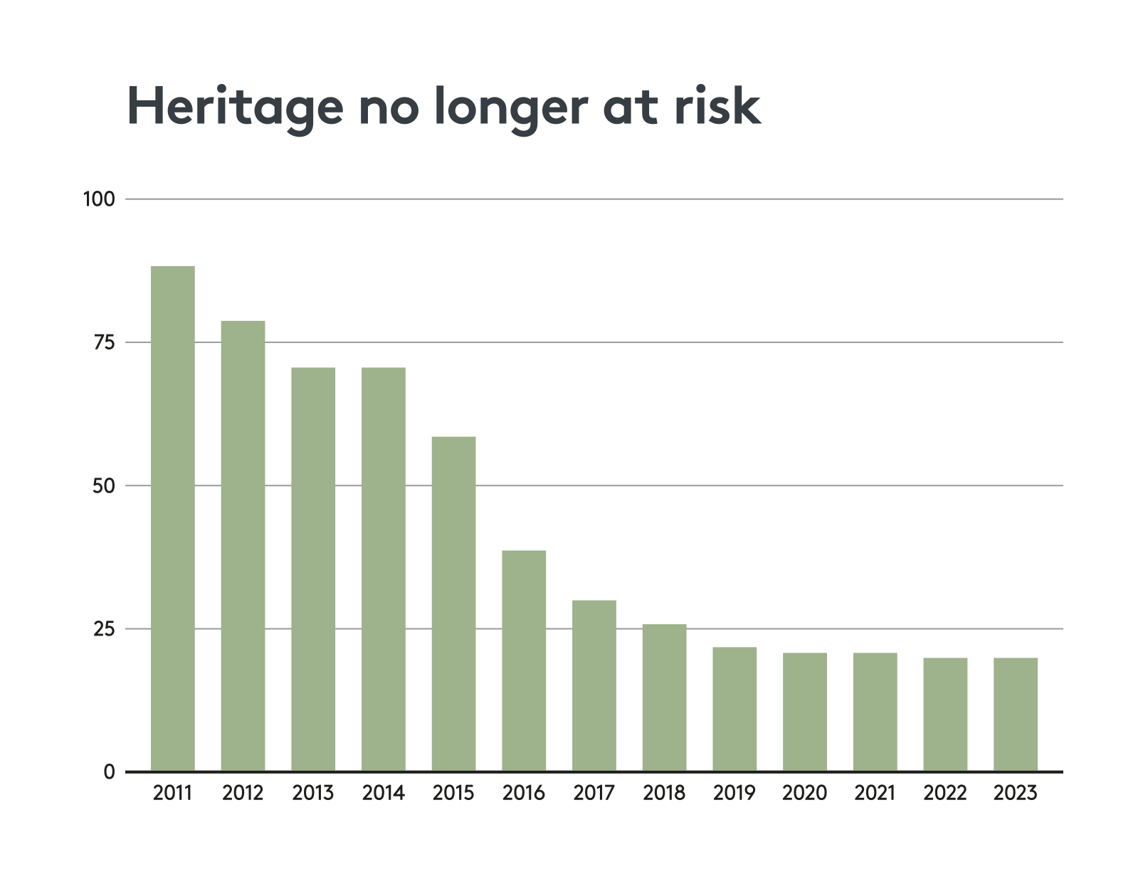 Heritage risk over time 2011 to 2023 at the Lake District National Park