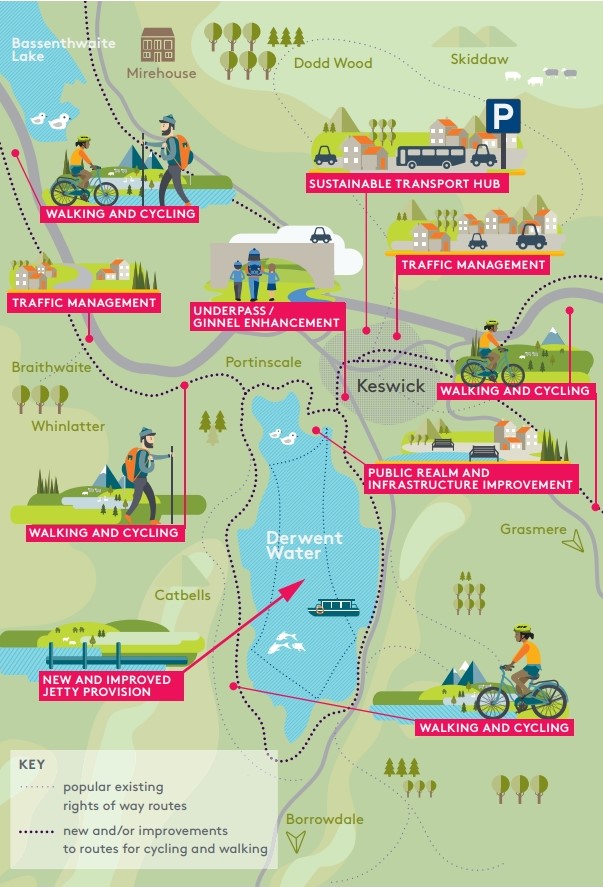Examples of key sustainable access and travel improvements sought around Keswick and Derwentwater