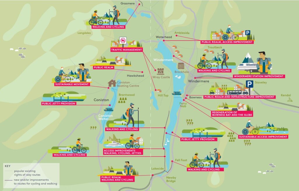 Examples of key sustainable access and travel improvements sought around Lake Windermere