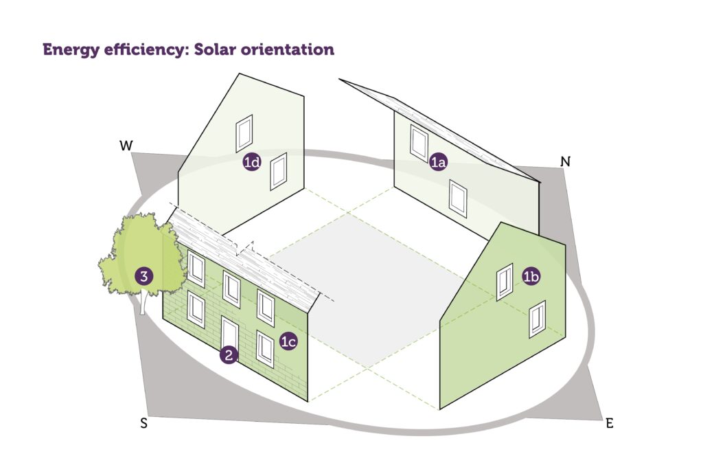 simple line infographic of the four exterior walls of a typical house, deconstructed, illustrating which direction each wall should face for optimum solar orientation energy efficiency