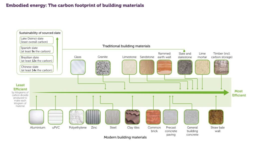 infographic image showing the types of traditional building materials, ranking them from least efficient to most efficient