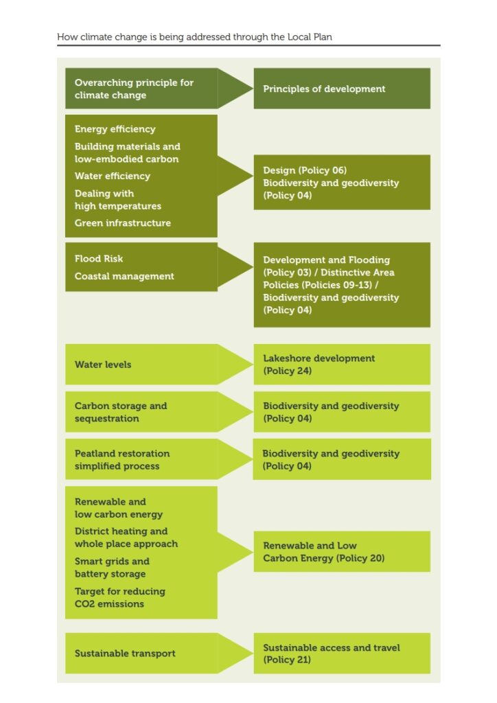 infographic to show how climate change is being addressed through the local plan
